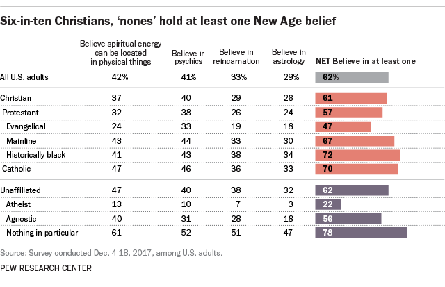 Six-in-ten Christians, 'nones' hold at least one New Age belief