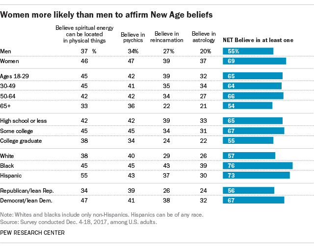 New Age' beliefs common among religious, nonreligious Americans | Pew  Research Center