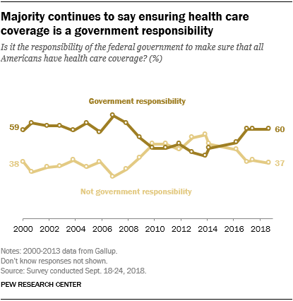 FT_18.10.01_GovtHealthCare_linechart1.pn