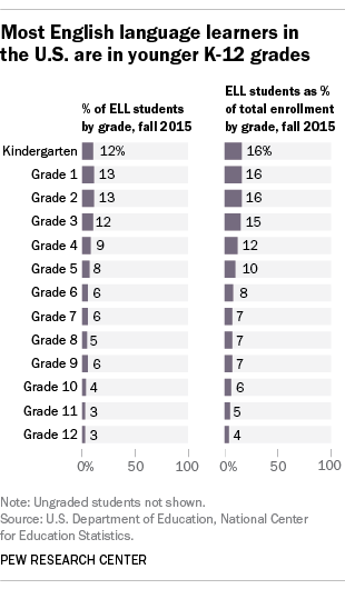 Most English language learners in the US are in younger K-12 grades