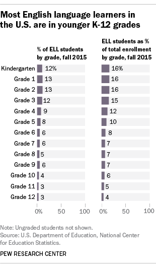 Most English language learners in the U.S. are in younger K-12 grades