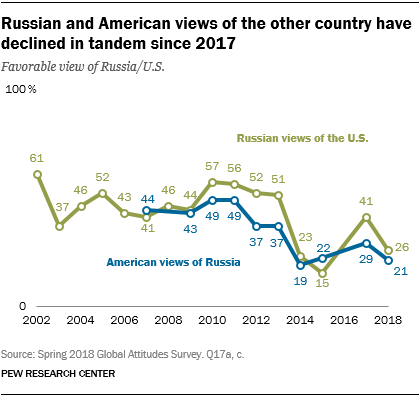 Взгляды россиян и американцев на другую страну одновременно снизились с 2017 года.