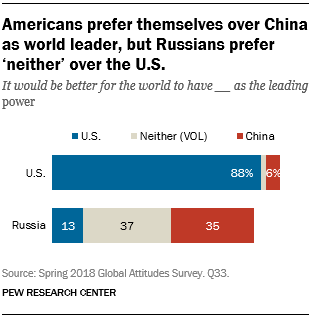 Американцы предпочитают себя в качестве мирового лидера Китаю, но россияне предпочитают «ни то, ни другое» США