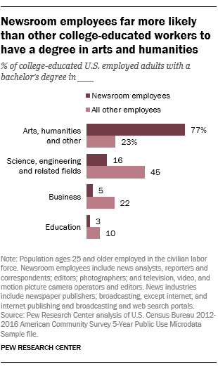 Newsroom employees far more likely than other college-educated workers to have a degree in arts and humanities