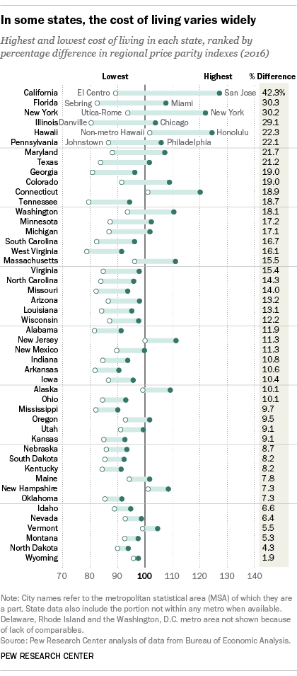 In some states, the cost of living varies widely