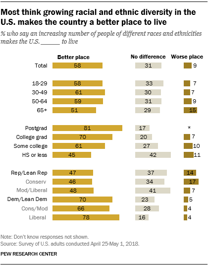 Most think growing racial and ethnic diversity in the U.S. makes the country a better place to live