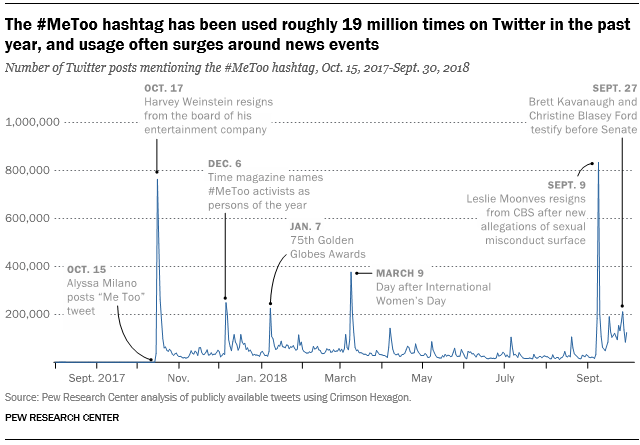 The #MeToo hashtag has been used roughly 19 million times on Twitter in the past year, and usage often surges around news events
