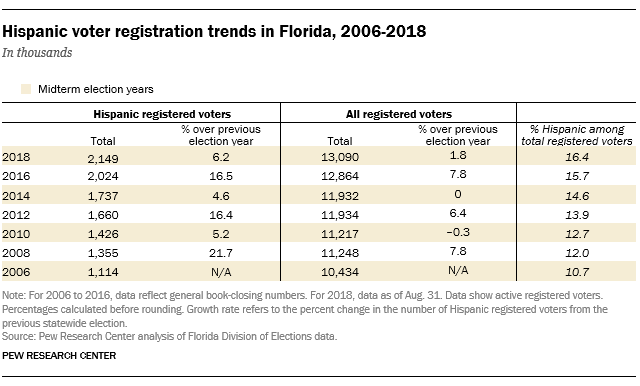 Hispanic voter registration trends in Florida, 2006-2018