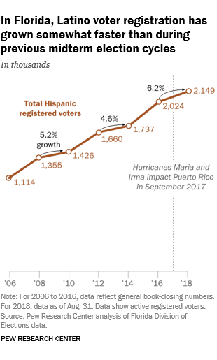 In Florida, Latino voter registration has grown somewhat faster than during previous midterm election cycles