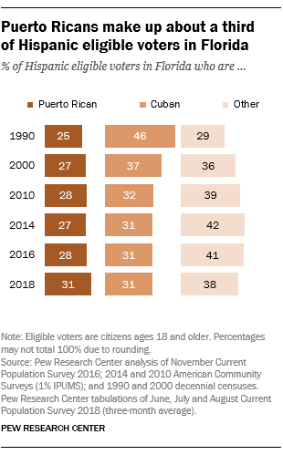 Puerto Ricans make up about a third of Hispanic eligible voters in Florida