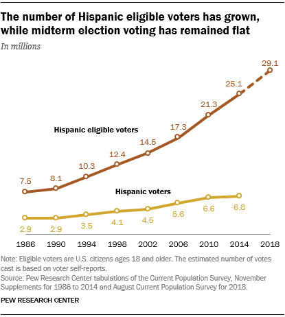 Key Facts About Latinos In 18 Midterms Pew Research Center