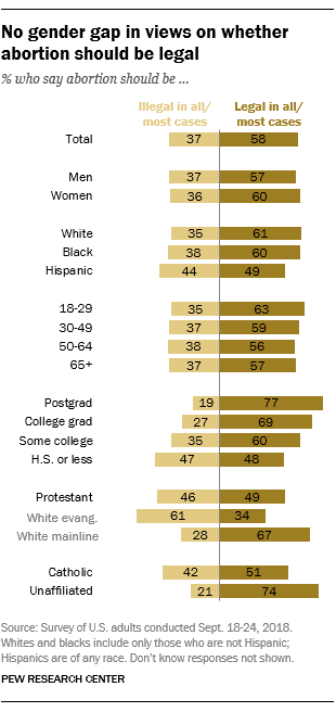 No gender gap in views on whether abortion should be legal