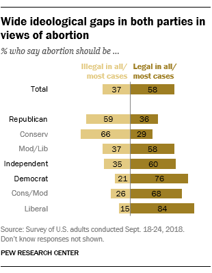 Wide ideological gaps in both parties in views of abortion