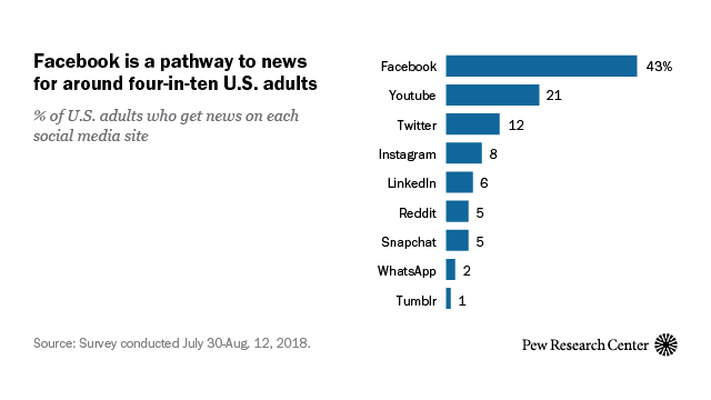 10 Facts About Americans And Facebook Pew Research Center