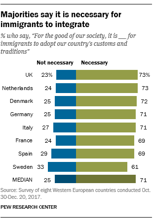 Majorities say it is necessary for immigrants to integrate