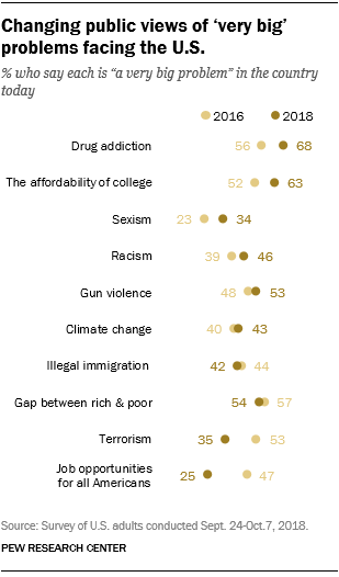 Changing public views of 'very big' problems facing the U.S.