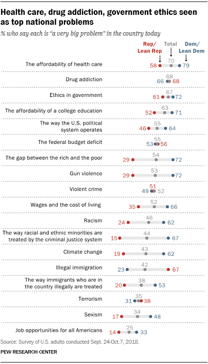 Health care, drug addiction, government ethics seen as top national problems