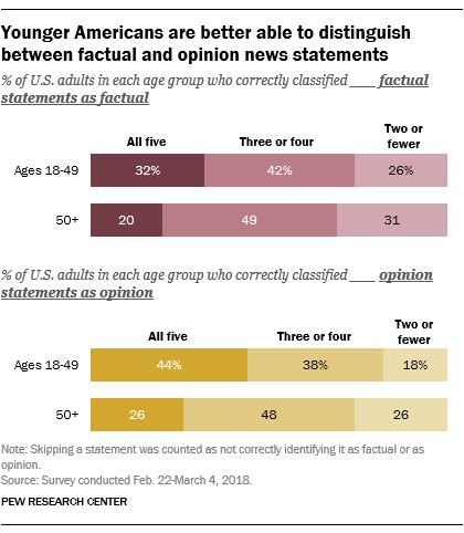Younger Americans are better able to distinguish between factual and opinion news statements