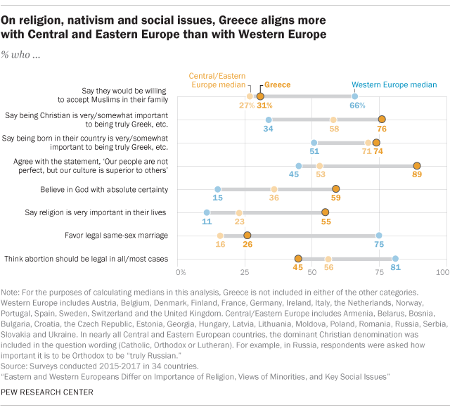 On religion, nativism and social issues, Greece aligns more with Central and Eastern Europe than with Western Europe