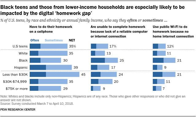 Black teens and those from lower-income households are especially likely to be impacted by the digital 'homework gap'