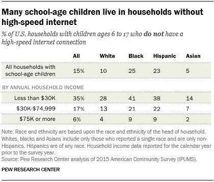 Many school-age children live in households without high-speed internet