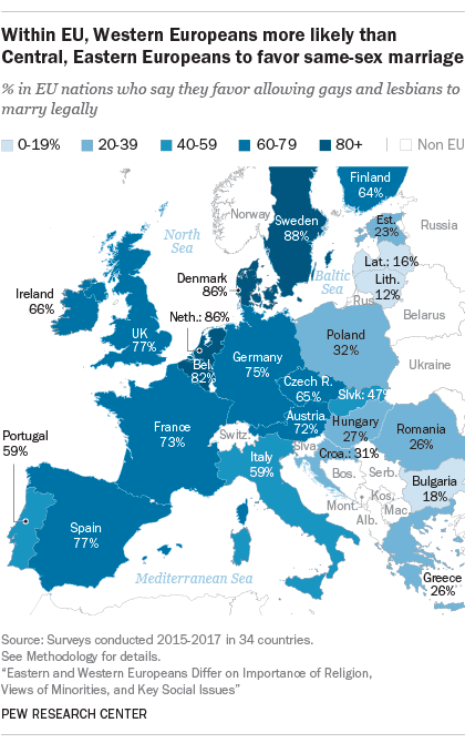 Within EU, Western Europeans more likely than Central, Eastern Europeans to favor same-sex marriage