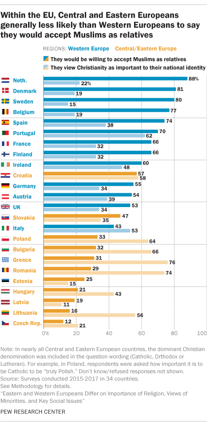 Within the EU, Central and Eastern Europeans generally less likely than Western Europeans to say they would accept Muslims as relatives