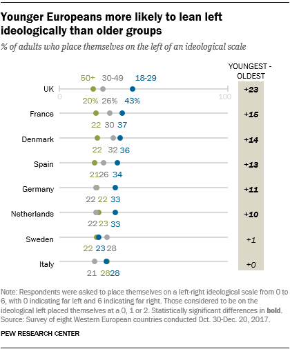 Younger Europeans more likely to lean left ideologically than older groups