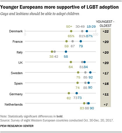 Younger Europeans more supportive of LGBT adoption