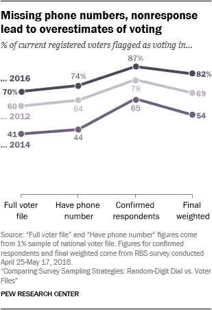 Missing phone numbers, nonresponse lead to overestimates of voting