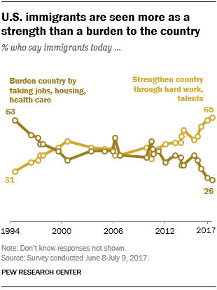 U.S. immigrants are seen more as a strength than a burden to the country