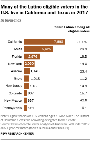 Many of the Latino eligible voters in the U.S. live in California and Texas in 2017
