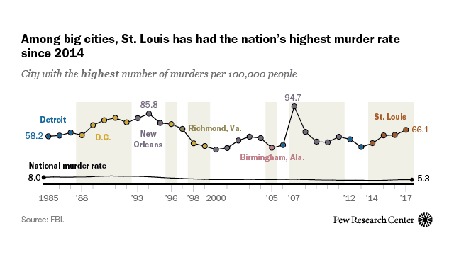 St. Louis has had most murders per capita of any big US city since 2014 | Pew Research Center