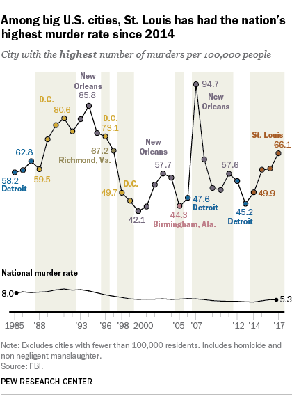 New York Crime Rate Chart