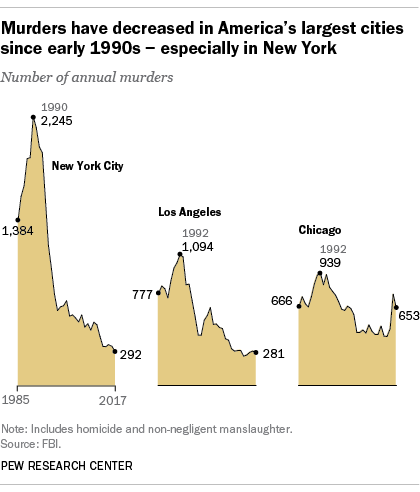 自 20 世纪 90 年代初以来，美国大城市的谋杀案有所减少，尤其是在纽约