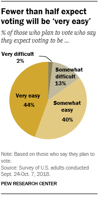 Fewer than half expect voting will be very easy