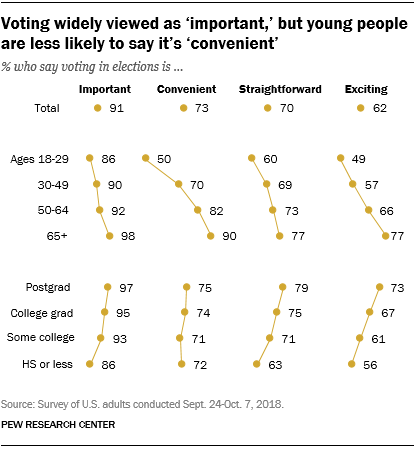 Voting widely viewed as important, but young people are less likely to say it’s convenient