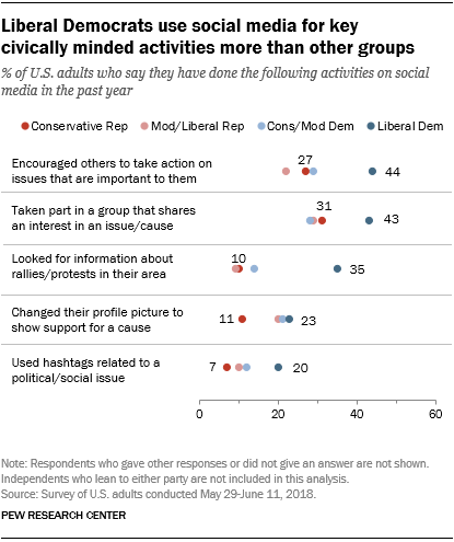 Liberal Democrats use social media for key civically minded activities more than other groups