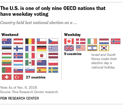 The U.S. is one of only nine OECD nations that have weekday voting