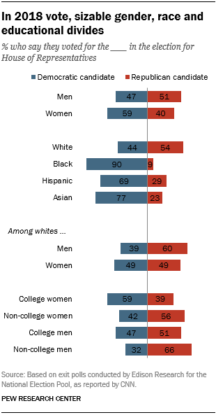 In 2018 vote, sizable gender, race and education divides