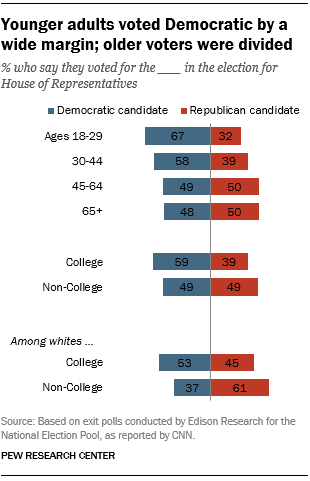 Younger adults voted Democratic by a wide margin; older voters were divided