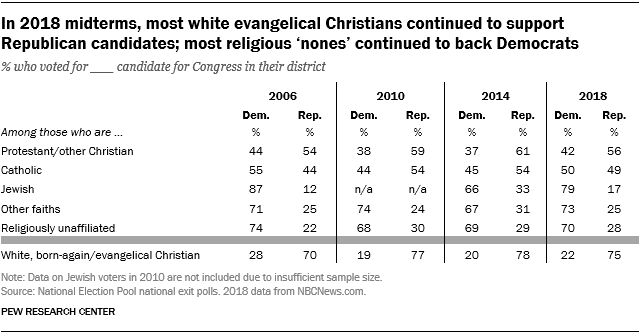 In 2018 midterms, most white evangelical Christians continued to support Republican candidates; most religious 'nones' continued to back Democrats