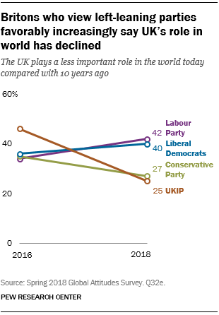 Britons who view left-leaning parties favorably increasingly say UK's role in world has declined