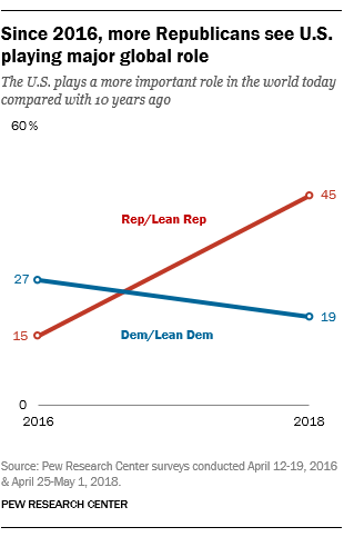 Since 2016, more Republicans see U.S. playing major global role
