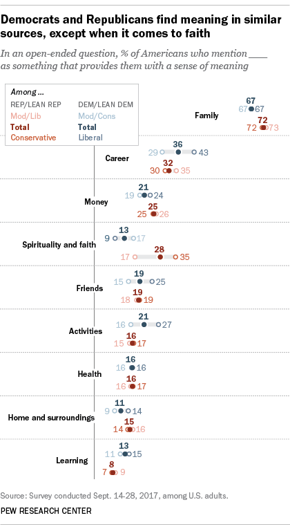 Republicans, Democrats differ on what (besides family) brings