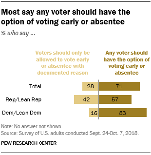 Most say any voter should have the option of voting early or absentee