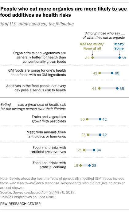 People who eat more organics are more likely to see food additives as health risks