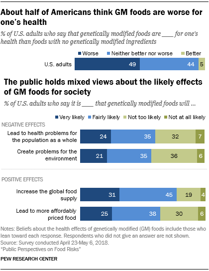 About half of Americans think GM foods are worse for one's health