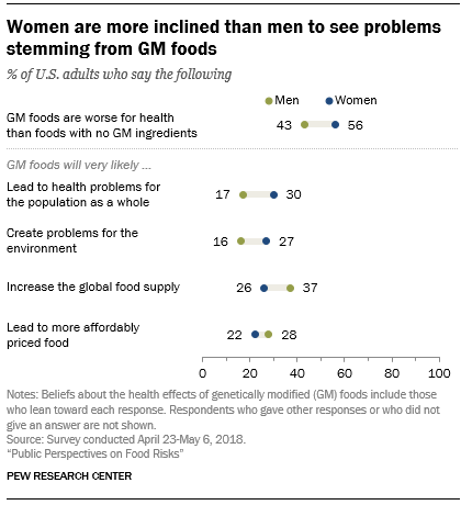 Women are more inclined than men to see problems stemming from GM foods