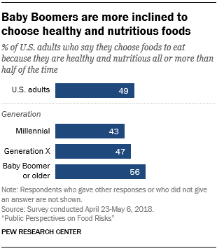 Baby Boomers are more inclined to choose healthy and nutritious food